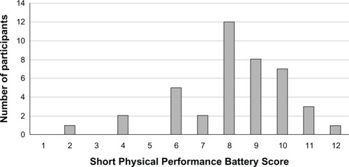 Figure 2 Distribution of baseline Short Physical Performance Battery Scores.