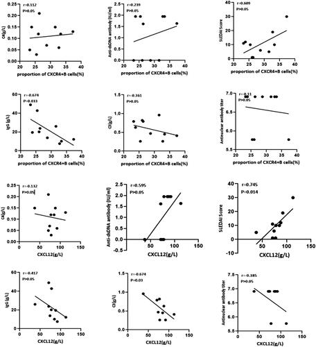 Figure 6. The correlation between markers of disease activity of SLE and the percentages of CXCR4+ B cells or the level of CXCL12 in bone marrow. The percentages of CXCR4+ B cells were negatively correlated with IgG concentration (r= −0.674, p < 0.05); The level of CXCL12 was positively correlated with SLEDAI Score (r = 0.745, p < 0.05) and negatively correlated with C3 concentration (r= −0.674, p < 0.05).