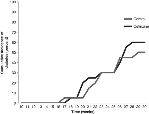Figure 1. Cetirizine does not affect diabetes development in the NOD mouse. Female NOD mice were treated from 9 to 30 weeks of age with 25 mg/kg × day with cetirizine in the drinking water. Blood samples were taken at indicated time points for the assessment of hyperglycemia. Mice were considered diabetic when the blood glucose values were >12 mM on two consecutive days. At 30 weeks of age, 10 out of 20 control mice and 12 out of 20 cetirizine-treated mice had developed diabetes (P > 0.05 using the chi-square test).