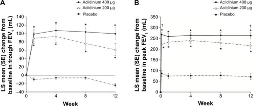 Figure 2 Change from baseline in (A) trough FEV1 and (B) peak FEV1 at Week 24 in ACCORD COPD I study.Notes: *P<0.001 vs placebo; †P<0.05, ‡P<0.01 vs aclidinium 200 μg. From Kerwin EM, D’Urzo AD, Gelb AF, et al. COPD 2012;9(2):90–101. Copyright © 2012, Informa Healthcare. Reproduced with permission of Informa Healthcare.Citation31Abbreviations: ACCORD, AClidinium in Chronic Obstructive Respiratory Disease I; FEV1, forced expiratory volume in 1 second; LS, least squares; SE, standard error.