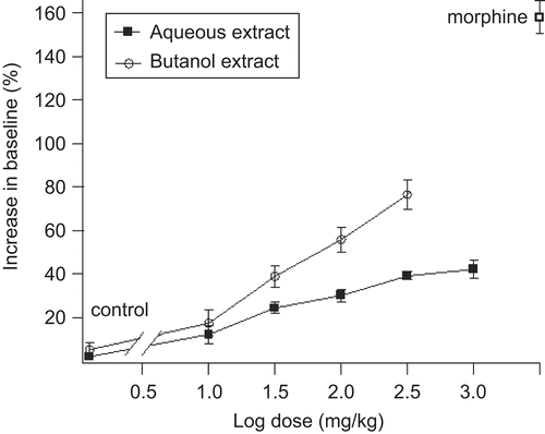 Figure 1.  Effects of Salvia officinalis leaf aqueous and butanol extracts and morphine on the latency of mice subjected to the hot plate test. Values are the means of 6 replicates. Error bars represent SEM.