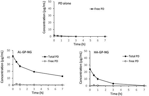 Figure 6. Plasma concentration–time profiles of free and total (free + conjugated) PD after i.v. administration of conjugate nanoparticles in normal rat. The results are expressed as the mean ± S.E. (n = 3).