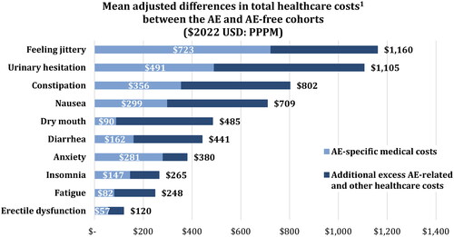 Figure 4. Incremental healthcare costs in the AE cohort compared to AE-free cohort. AE, adverse event; PPPM, per-patient-per-month. 1All cost differences were statistically significant at the 5% confidence level.