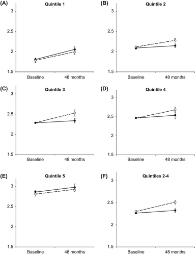Figure 2. (A) Analysis of the interaction between group (active substance or placebo) and follow-up (baseline or 48 months)and with NT-proBNP as outcome measure (logarithmic transformed) according to the quintile 1 of baseline NT-proBNP (NT-proBNP 15 ng/L-104 ng/L). Two-way ANOVA, F (1, 41) = 0.210, p = 0.65. (B) Analysis of the interaction between group (active substance or placebo) and follow-up (baseline or 48 months)and with NT-proBNP as outcome measure (logarithmic transformed) according to the quintile 2 of baseline NT-proBNP (NT-proBNP 104.01–149.80 ng/L). Two-way ANOVA, F (1, 39) = 2.23, p = 0.14. (C) Analysis of the interaction between group (active substance or placebo) and follow-up (baseline or 48 months)and with NT-proBNP as outcome measure (logarithmic transformed) according to the quintile 3 of baseline NT-proBNP (NT-proBNP 149.81–227 ng/L). Two-way ANOVA, F (1, 42) = 4.25, p = 0.045. (D) Analysis of the interaction between group (active substance or placebo) and follow-up (baseline or 48 months)and with NT-proBNP as outcome measure (logarithmic transformed) according to the quintile 4 of baseline NT-proBNP (NT-proBNP 227.01–395.40 ng/L). Two-way ANOVA, F (1, 39) = 1.60, p = 0.21. (E) Analysis of the interaction between group (active substance or placebo) and follow-up (baseline or 48 months)and with NT-proBNP as outcome measure (logarithmic transformed) according to the quintile 5 of baseline NT-proBNP (NT-proBNP 395.41–3083 ng/L). Two-way ANOVA, F (1, 40) = 0.00, p = 0.99. (F) Analysis of the interaction between group (active substance or placebo) and follow-up (baseline or 48 months) and with NT-proBNP as outcome measure (logarithmic transformed) according to the baseline quintiles 2–4 of NT-proBNP (NT-proBNP 104.01–395.40 ng/L). Two-way ANOVA, F (1, 124) = 7.95, p = 0.006.