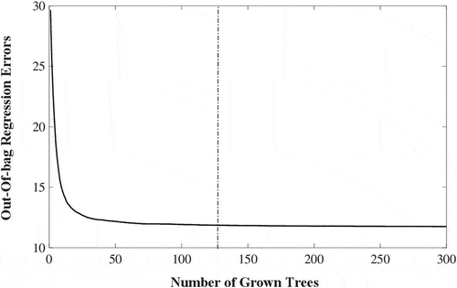 Figure 7. Out-of-bag regression error for 300 deep grown trees.