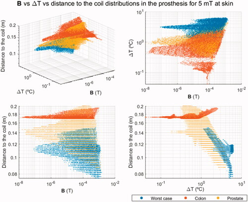 Figure 3. Different views of the 3 D scatter plot of the magnetic flux density through the prosthesis voxels, the increment of temperature for these voxels and the closest distance to the coil for the three cases studied: (a) 3 D view, (b) XY view, (c) XZ view, and (d) YZ view.