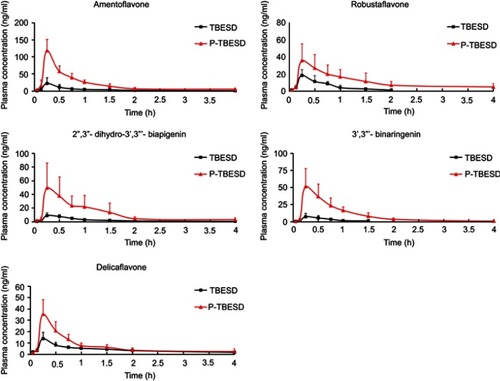 Figure 3 Mean concentration-time profiles of five active ingredients in rat plasma after a single oral administration of TBESD and proliposome formulations, respectively (mean ± SD, n=6).Abbreviation: TBESD, total biflavonoids extract from Selaginella doederleinii.