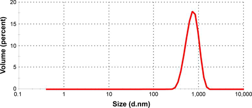 Figure S1 Size distribution of F-NDP as determined by dynamic light scattering (Malvern Zetasizer Nano).Note: The peak of distribution revealed a mean size of 734.5 nm ± 223.6 nm.Abbreviation: F-NDP, fluorescent nanodiamond particles.