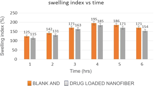 Figure 6. Graphic representation of the swelling index of blank and drug-loaded nanofibers.