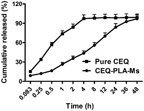 Figure 2. Cumulative CEQ release from CEQ -PLA-microspheres in PBS (pH 7.4). In vitro release kinetics were obtained at 37 ± 1 °C by dialysis. CEQ release from the drug stock solution was used as control. CEQ loading was 18.7 ± 1.2%. Data are presented as mean ± SD, n = 3.