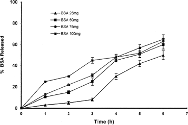 FIG. 4 Effect of the amount of the albumin on the pattern of drug release.