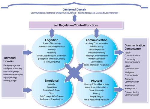 Figure 2. A model of cognitive-communication competence.