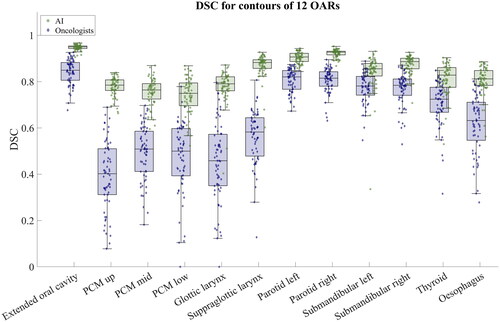 Figure 1. Box plot with individual samples overlaid showing the DSC for the 12 OARs. Green boxes and samples show the DSC for the AI contours, and blue boxes and samples are results comparing oncologist contours. The raw data points are shown to visualise the distribution.
