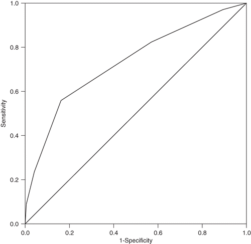 Figure 4. Receiver operating characteristic curve for prediction of acute kidney injury after off-pump coronary artery bypass grafting.
