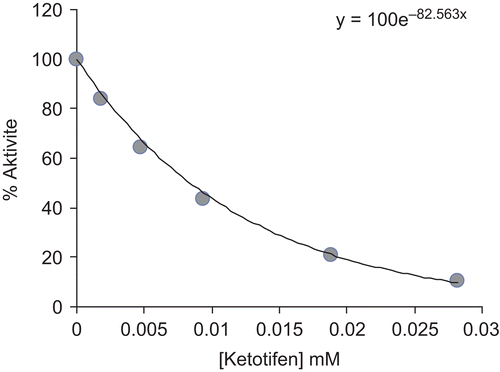 Figure 2.  Activity % vs. [Ketotifen] regression analysis graph for human erythrocyte 6PGD in the presence of five different ketotifen concentrations.