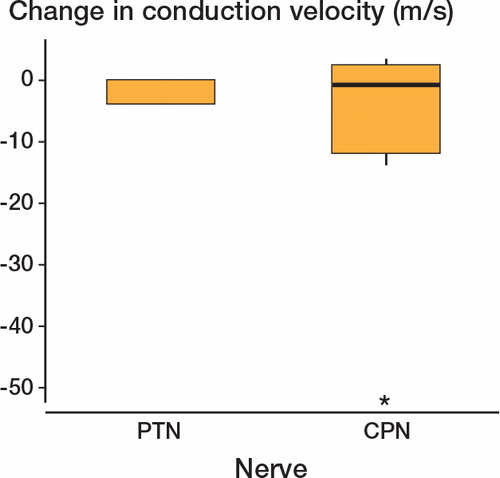 Figure 3. Change in conduction velocity according to nerve assessed.