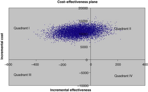 Figure 3.  The cost-effectiveness plane with direct health rate costs (vertical axis = incremental direct health care cost, €; horizontal axis = incremental effectiveness, survival days gained). In 84% of simulated cases treatment B was both more costly and less effective (Quadrant I), and in 16% more costly, but more effective (Quadrant II).
