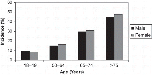 Figure 2. Age- and sex-stratified incidence of AKI in major trauma admitted to ICU from the ANZICS APD, 2000–2005.