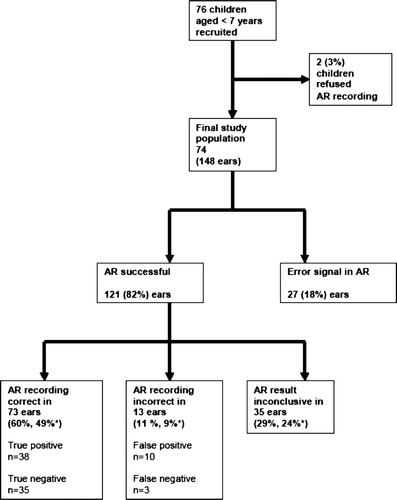 Figure 1.  Flow chart of the patients and their acoustic reflectometry (AR) recordings in the present study: Percentages calculated both among successful AR recordings and among all studied ears.*