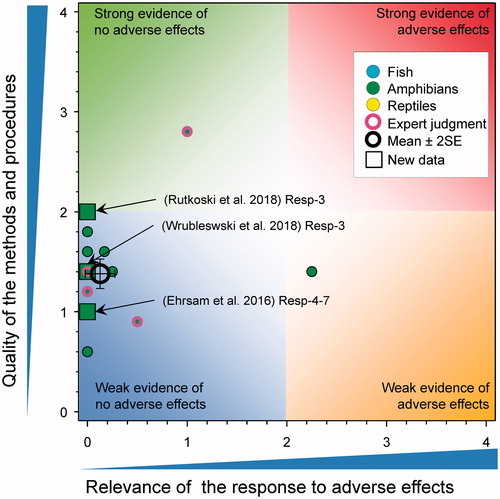 Figure 29. WoE analysis of the effects of atrazine on time to behavior of amphibians. Redrawn with data from Van Der Kraak et al. (Citation2014) with new data added and included in the mean and 2 × SE of the scores. Number of responses assessed = 33. Symbols may obscure others, see SI for this paper and Van Der Kraak et al. (Citation2014) for all responses. No data points were obscured by the legend.