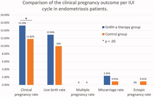Figure 1. Comparison of the clinical pregnancy outcome per IUI cycle in endometriosis patients.