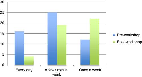 Figure 2 Pre and post-workshop frequency of experiencing depersonalization symptoms.