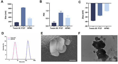 Figure 3 Different formulations of (A) the particle size; (B) PDI (C) zeta potential; (D) the particle size distributions; (E) magnification 100 kx SEM image and (F) magnification 100 kx TEM image of Tween 80-CBD-NS, scale bar = 200 nm.