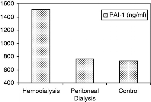 Figure 2. The mean serum PAI-1 levels in study groups.