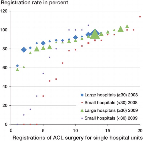 Figure 1. The spread in registration rate for small and large public hospitals that performed primary or revision anterior cruciate ligament surgery in 2008 and 2009. The graph contains 3 dimensions of information. The registration rate percent for each hospital unit is arranged in ascending order at the x-axis to illustrate differences between the hospital groups (dimension 1). Each point represents one hospital, and the size of each point is relative to operation volume—showing the contribution of one single hospital unit to the average registration rate. The point sizes range from 2 to 24; e.g. 0–20 operations received point size 2, 30 operations received point size 3, and 240 operations received point size 24 (dimension 2). The reporting rate percent for each hospital unit is plotted on the y-axis (dimension 3).