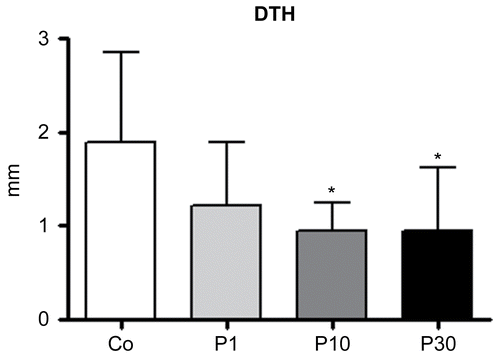 Figure 5.  Effects of P. aquilinum treatment on cellular immune response. Measurement of footpad swelling induced by DTH response in mice immunized and challenged with SRBC after treatment with 1 (P1), 10 (P10) or 30 (P30) g/kg BW of P. aquilinum and supplementation with B1 vitamin in water ( 10 mg/ml) for 14 days. P. aquilinum treatment reduced DTH response in the P10 and P30 groups compared with the control group (p = 0.021, one-way ANOVA followed by Dunnett’s test). Data are expressed as the mean ± SD (n = 9).