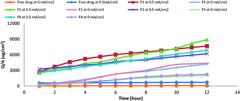 Figure 1. Permeation profile of vancomycin hydrochloride from free drug solution and different ethosomal formulae with/without iontophoresis.