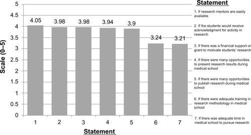 Figure 4 Importance level of factors that can improve undergraduate extracurricular research activities in Kuwait University as perceived by medical students during the academic year 2012/2013.