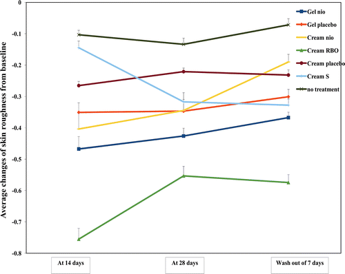 Figure 7.  The average changes of skin roughness from the baseline measured in 30 human volunteers by a skin visiometer after treated with Gel nio, Gel placebo, Cream nio, Cream RBO, Cream placebo, Cream S, and no treatment for 14, 28 days, and wash-out period of 7 days (*significant different skin hydration of the samples at all time intervals by ANOVA with Multiple Comparisons, p < 0.05, Ho: µ1 = µ2 = µn, H1:µ1 ≠ µ2 ≠ µn).