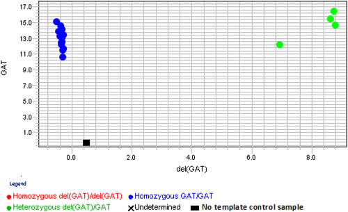 Figure 1 Allelic discrimination plot for the delGAT/GAT polymorphic SNP rs72552763.