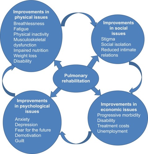 Figure 2 The improvements brought about by pulmonary rehab on the impacts of COPD and the vicious circle of CRD progression.