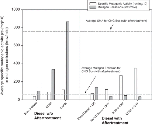 Figure 6. Results of Ames bacterial mutagenicity test results from the Finnish VTT studyCitation65 of diesel buses with and without aftertreatment (Euro 3 buses) and from the CARB studyCitation43,Citation87 of diesel buses with and without aftertreatment operated using three different diesel fuels (ECD, ECD1, and CARB fuels). Data shown are for the Salmonella strain TA98 with metabolic activation (+S9) and the particulate fraction only. The VTT study buses were operated using the European Braunschweig bus cycle, whereas the CARB study buses were operated using the Central Business District (CBD) cycle for transit buses. Average CNG particle-associated mutagenic activity and emissions are from CARB testingCitation91 of a CNG transit buses with aftertreatment (a catalyzed muffler).