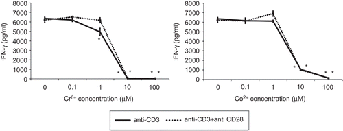 Figure 4.  IFNγ release from anti-CD3 ± anti-CD28 activated lymphocytes exposed to varying concentrations of Cr6+ and Co2+ ions for 48 h. Results are means ± SE (n = 3). *Significantly different from control values (at p < 0.05) by one-way analysis of variance (ANOVA) followed by Dunnett’s multiple comparison test.
