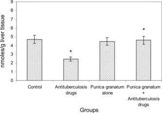 Figure 1 Level of glutathione in the livers of control and experimental groups of rats. Results are expressed as mean ± SD (n = 6). *p < 0.05. Comparisons are made between group 1 (control) with group 2 (antituberculosis drugs induced) and group 2 with group 4 (Punica granatum. + antituberculosis drugs).