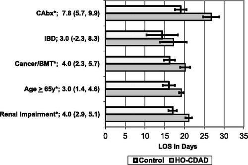 Figure 1.  Adjusted total hospital LOS. Data shown are differences (95% confidence interval) in days between HO-CDAD and control patients. BMT, bone marrow transplant; CAbx, concomitant antibiotics; IBD, inflammatory bowel disease. *p-value for difference < 0.001.