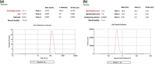 Figure 2. (a) Mean particle size and polydispersity index of selected batch formulation; (b) Zeta potential of the formulation of the selected batch.