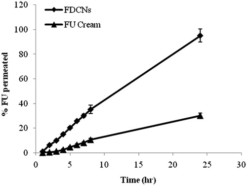 Figure 7. Percentage 5-FU percutaneous permeation profile through the excised rat skins of FDCNs.