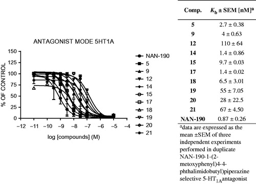 Figure 4. Antagonist mode (Kb) of the selected compounds for 5-HT1A receptor.