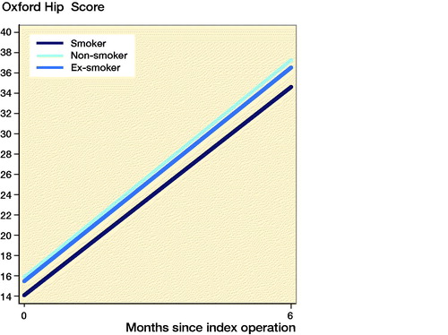 Figure 5. Estimation of the mean predicted preoperative (0 months) and postoperative (6 months) Oxford Hip Score by smoking status for patients receiving total hip arthroplasty.
