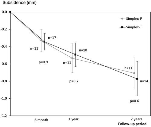 Figure 2. Mean subsidence of the stem centroid. Error bars represent the 95% confidence interval. Sample size (n) and p-values are shown for each group at each follow-up period.