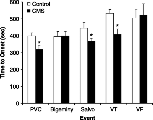 Figure 5 Mean ( + SEM) time to the onset of PVC, bigeminy, salvos, VT, and VF following intravenous aconitine (a pro-arrhythmic agent) administration in control and CMS rats. CMS reduced the onset time to PVC, salvo and VT (*P < 0.05 vs. respective control value) following 4 weeks of CMS. Modified from (Grippo et al. Citation2004); used with permission.
