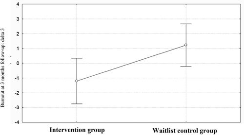 Figure 4. Three months follow-up impact of the FIRECARE program on burnout score (ProQOL-5) according to the period of the FIRECARE program. Delta 3 represents the value of the score measured after vs. at 3 months follow up of the training for intervention group and waitlist control group. F (1, 62) = 5.28, p = 0.024.
