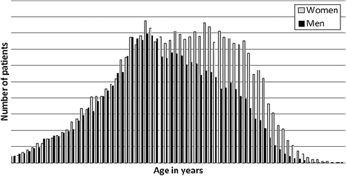Figure 3. Age distribution according to sex of the patients in the Swedish Primary Care Cardiovascular Database. The patients presented are those with recorded blood pressures in 2008; the age is given for 2001. The mean blood pressure for men (n = 32 184) was 143/81 ± 18/11 mmHg and for women (n = 40 845) 144/80 ± 19/11 mmHg. The last recorded blood pressure in age groups 30–49 years (n = 11 529), 50–70 years (n = 38 704), and > 70 years (n = 22 796) were 140/86 ± 17/10, 143/81 ± 17/10 and 146/77 ± 21/11 mmHg, respectively.
