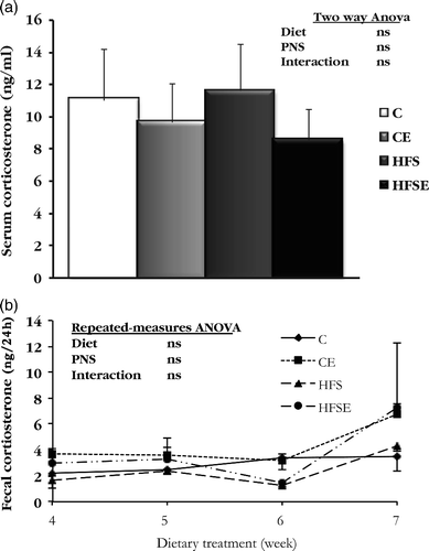 Figure 4.  The effect of HFS diet intake and PNS on corticosterone concentrations in female rats. Results are expressed by mean ± SEM. (a) Serum corticosterone concentration (n = 8). Data were analyzed with two-way ANOVA (Diet × PNS); (b) Fecal corticosterone content (24 h collection; n = 5–6 per group). Data were analyzed with RM-ANOVA. C, Control; CE, Control stress; HFS, High-fat-sucrose; HFSE, High-fat-sucrose-stress; PNS, Prenatal stress; ns, not significant.