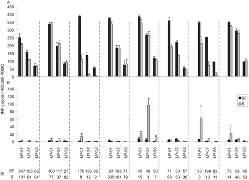 Figure 6.  Assay performance in serum free test conditions versus serum-containing media. All participating laboratories tested the PBMC reference samples in serum free CTL-Test™ medium (SF, the black bars) or with the serum of their choice (S, the grey bars—these media contained 10% of the respective serum plus 1% L-glutamine in RPMI 1640). Panel (A) shows the CMV pp 65-induced spot counts. Panel (B) shows the spot counts in the respective media alone. In each of the panels, the data for the three reference PBMC (as specified) are grouped per laboratory being separated by the hatched line. Thus, within each hatched line a different serum was tested. Means (±1SD) are shown for each test condition done in quadruplicate wells. The last two rows show the stimulation index (SI) for each test condition serum-free or with the respective serum. SI was calculated as spot counts induced by antigen divided by spot count in the medium control. The data in this graph for the SF media are the same as in Figure 5.