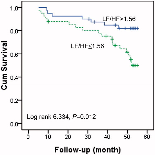 Figure 1. Kaplan–Meier survival curves for death in patients dichotomized by the median values of LF/HF. LF, low frequency; HF, high frequency.